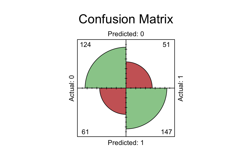 Confusion matrix for the random forest model