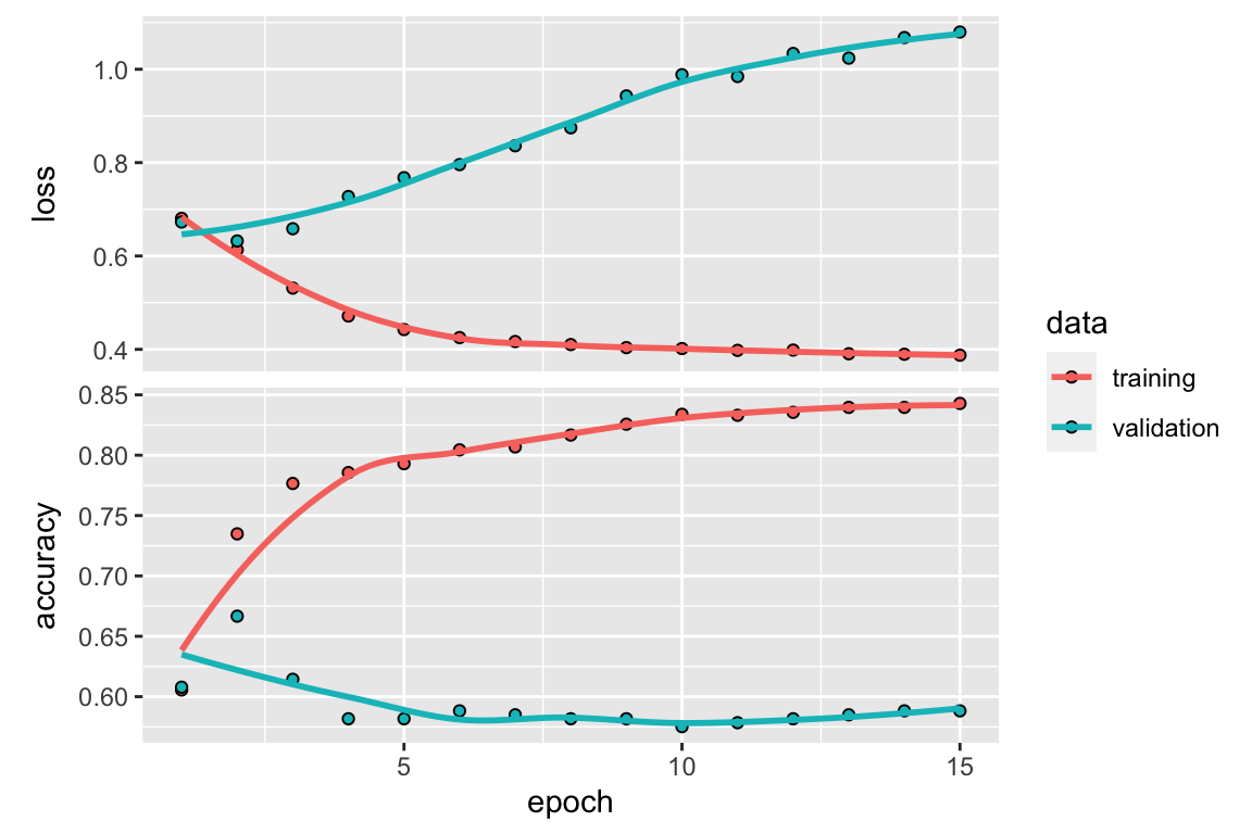 Validation data performance over multiple epochs in a MLP model