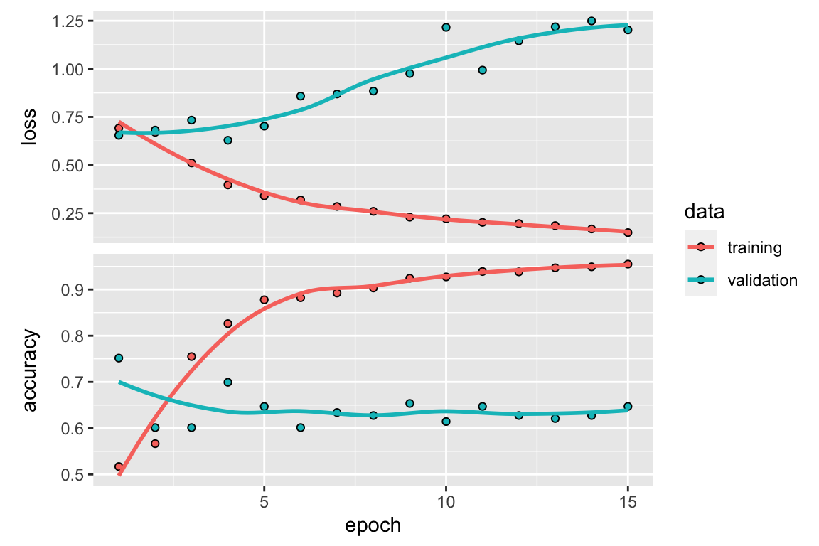 Validation data performance over multiple epochs in a RNN model