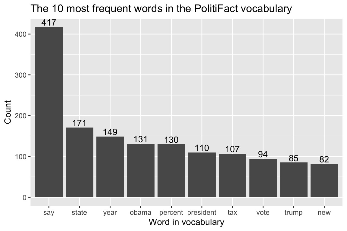 A barplot showing the most frequent words in the PolitiFact vocabulary after text cleaning