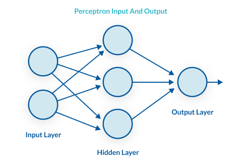 A diagram of a multilayer perceptron